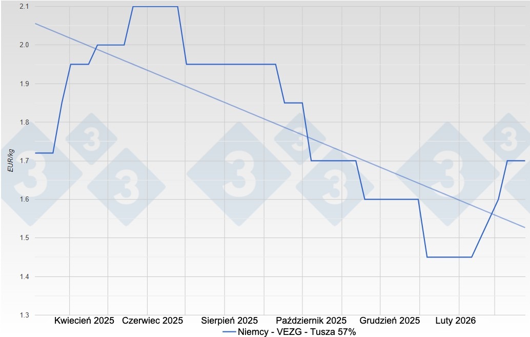 <p>Cena świń w Niemczech – VEZG – tusza 57%</p>
