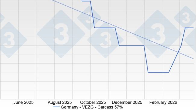 Cena świń w Niemczech &ndash; VEZG &ndash; tusza 57%
