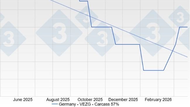 Cena świń w Niemczech – VEZG – tusza 57%