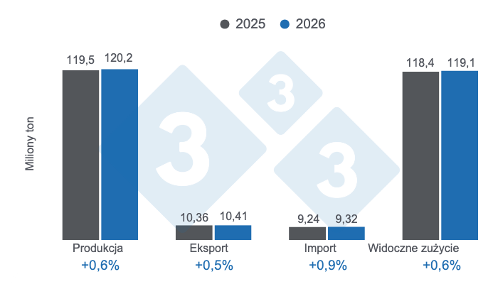 Wykres 1: Prognozy dla kluczowych zmiennych globalnego sektora wieprzowiny na 2025 rok &ndash; stan na 9 kwietnia 2026, zmiany rok do roku. Opracowanie: Dział Ekonomii i Zr&oacute;wnoważonego Rozwoju 333 Ameryka Łacińska na podstawie danych FAS - USDA.

