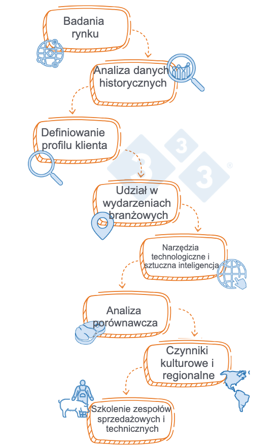 <p>Kluczowe działania, które producenci wieprzowiny powinni wdrożyć, aby lepiej poznać swoich klientów</p>