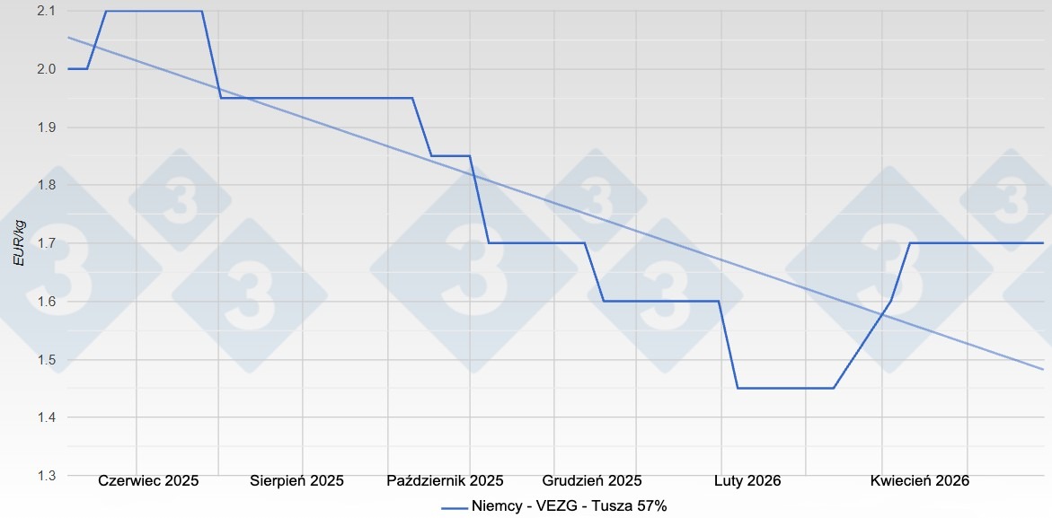 <p>Cena tuczników w Niemczech – VEZG – tusza 57%</p>