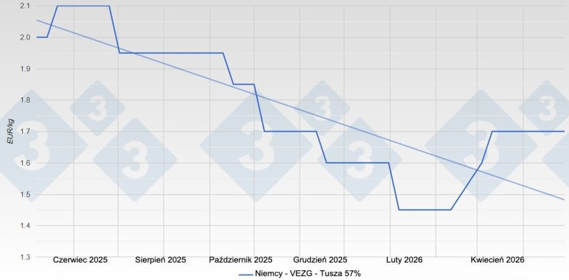 Cena tucznik&oacute;w w Niemczech &ndash; VEZG &ndash; tusza 57%
