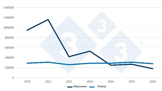 Ewolucja chińskiego importu wieprzowiny i podrobów w pierwszym kwartale (Q1) każdego roku. Źródło: 333, na podstawie danych Generalnej Administracji Celnej Chin.