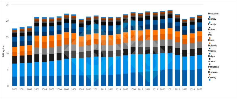 Ewolucja produkcji wieprzowiny w gł&oacute;wnych krajach produkujących UE. Źr&oacute;dło: 333 na podstawie danych Eurostat.
