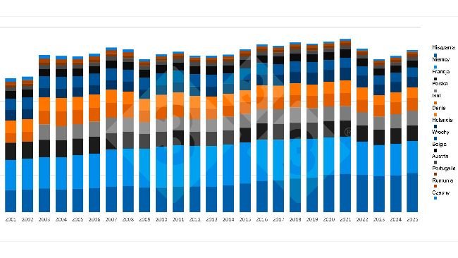 Ewolucja produkcji wieprzowiny w głównych krajach produkujących UE. Źródło: 333 na podstawie danych Eurostat.