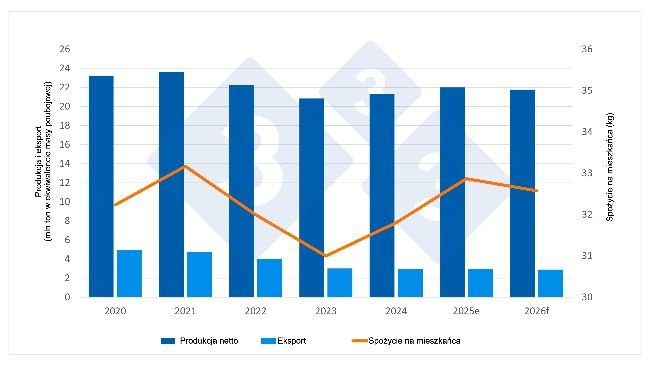 Wskaźniki ekonomiczne dla sektora trzody chlewnej (dane szacunkowe dla 2025 r. oraz prognozy na 2026 r.). Źródło: 333 na podstawie danych DG AGRI.