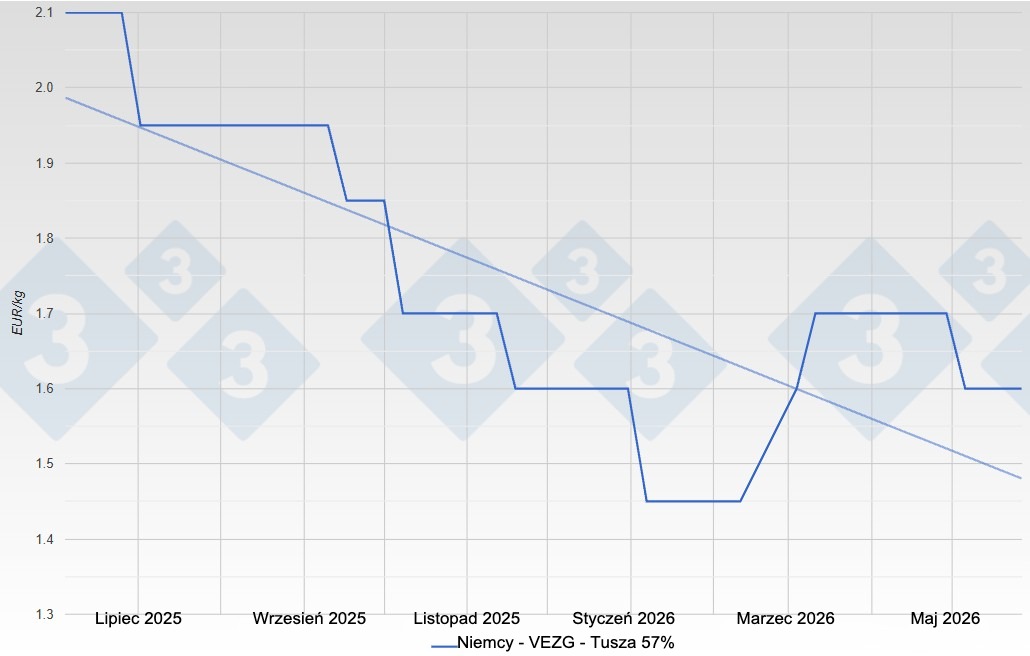 <p>Cena tucznik&oacute;w w Niemczech &ndash; VEZG &ndash; tusza o mięsności 57%</p>

