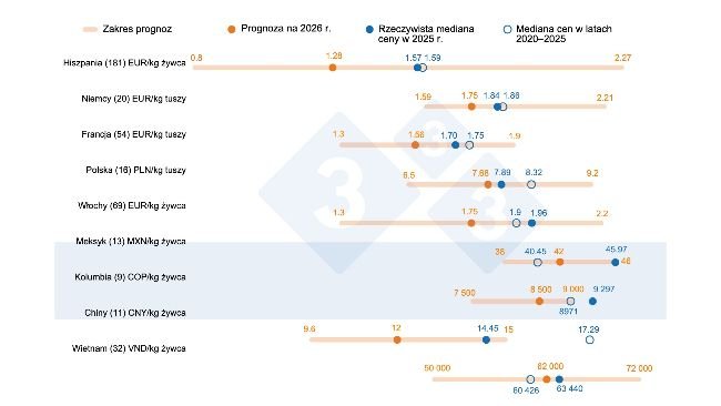 Rysunek 1. Prognoza cen świń na 2026 r.: porównanie prognoz użytkowników 333 z rzeczywistą średnią ceną w 2025 r. oraz średnią z lat 2020–2025. Dla każdego kraju pomarańczowy słupek przedstawia zakres odpowiedzi, obejmujący wartości minimalną, maksymalną i medianę. Niebieskie punkty oznaczają rzeczywistą średnią cenę w 2025 r. oraz średnią z lat 2020–2025. W nawiasach podano liczbę odpowiedzi uwzględnionych w analizie.