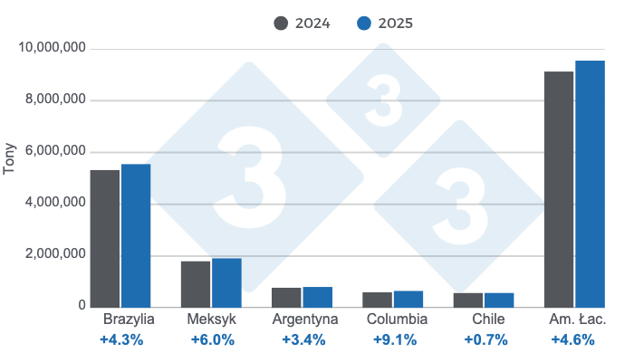 Rysunek 2. Produkcja wieprzowiny w 2025 r. w gł&oacute;wnych krajach Ameryki Łacińskiej oraz w całym regionie &ndash; zmiany rok do roku.

Opracowanie: 333 Latin America na podstawie danych IBGE, SIAP, SAGyP, Porkcolombia i ODEPA.
