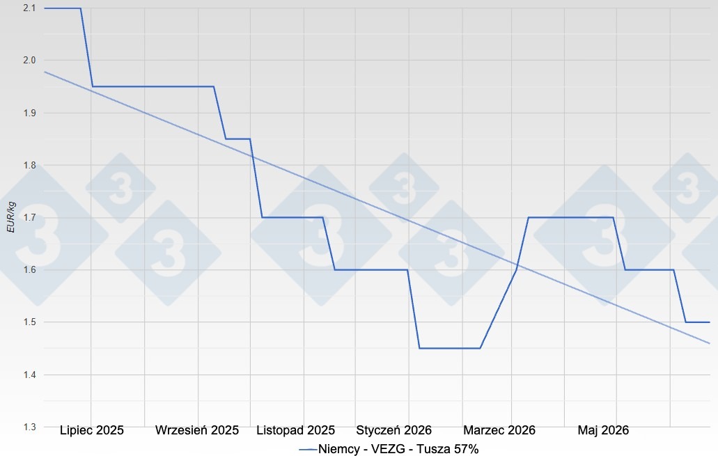 <p>Pig price in Germany - VEZG - Carcass 57%</p>