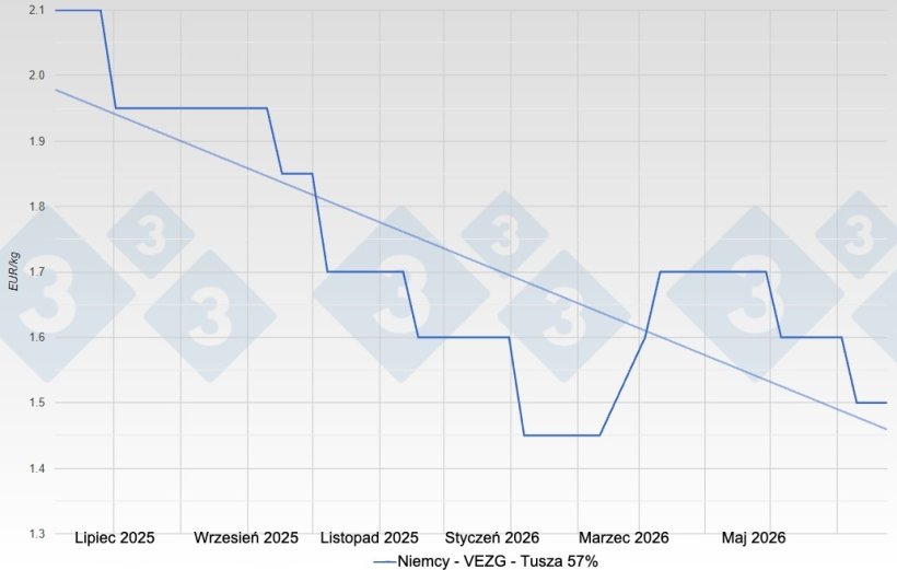 Pig price in Germany - VEZG - Carcass 57%
