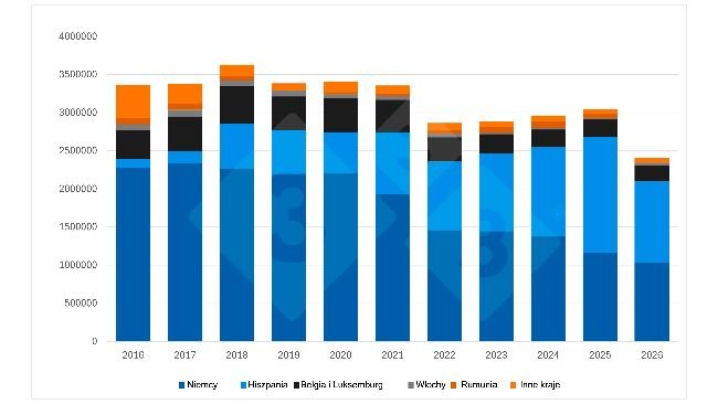 Eksport holenderskich prosiąt w pierwszej połowie roku (2016–2026). Źródło: 333 na podstawie danych RVO.