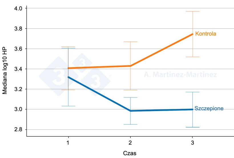 Ryc. 1. Stężenie haptoglobiny w ślinie w dwóch grupach świń – szczepionej i nieszczepionej. Słupki błędów: 95% CI. Źródło: A. Martinez-Martinez.