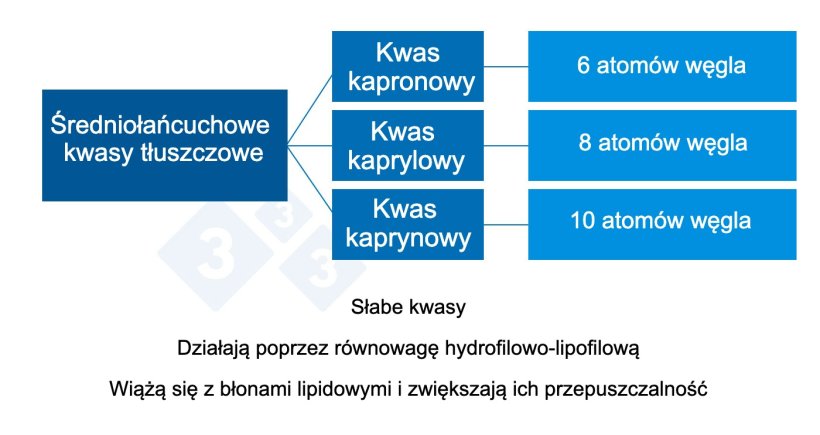 Ryc. 2. Średniołańcuchowe kwasy organiczne.