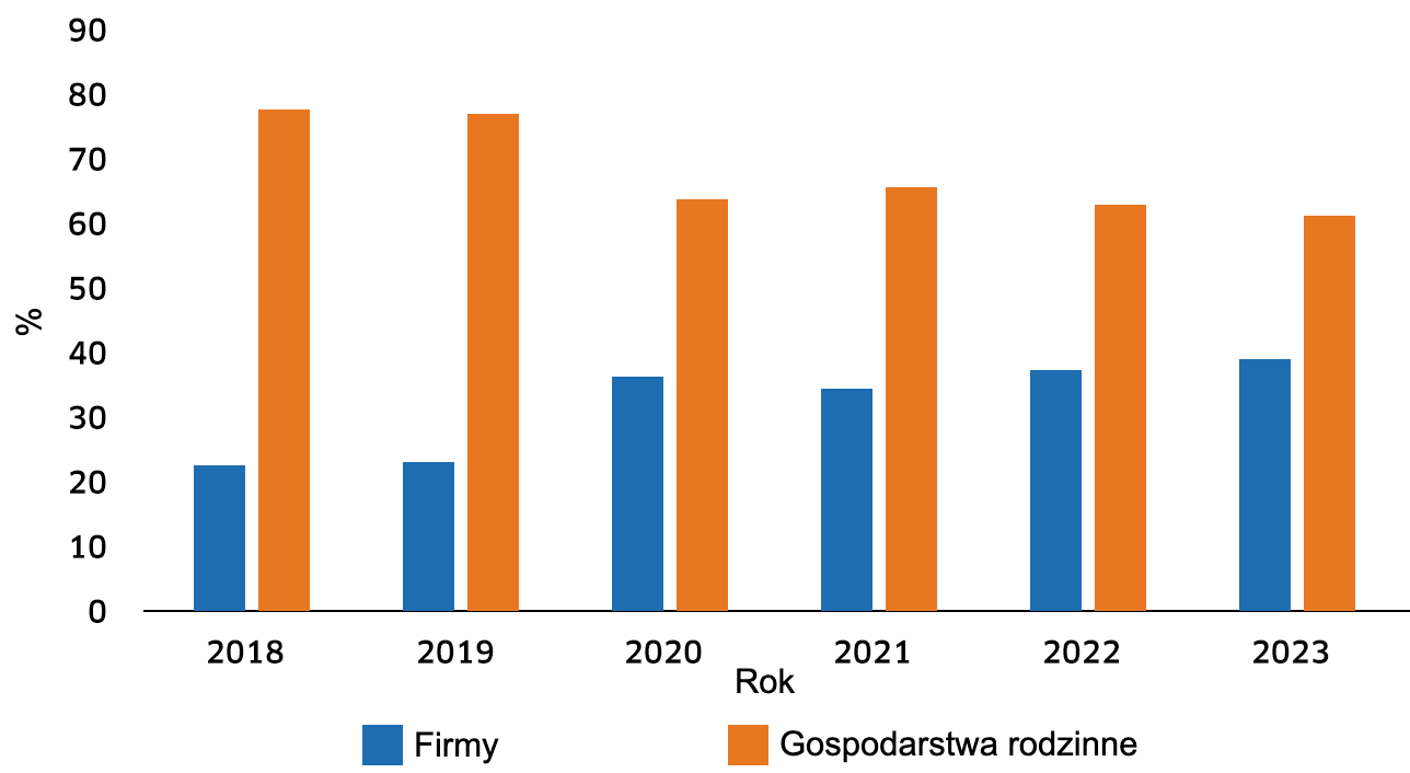 <p>Struktura pogłowia loch według skali produkcji w Wietnamie w latach 2018–2023</p>