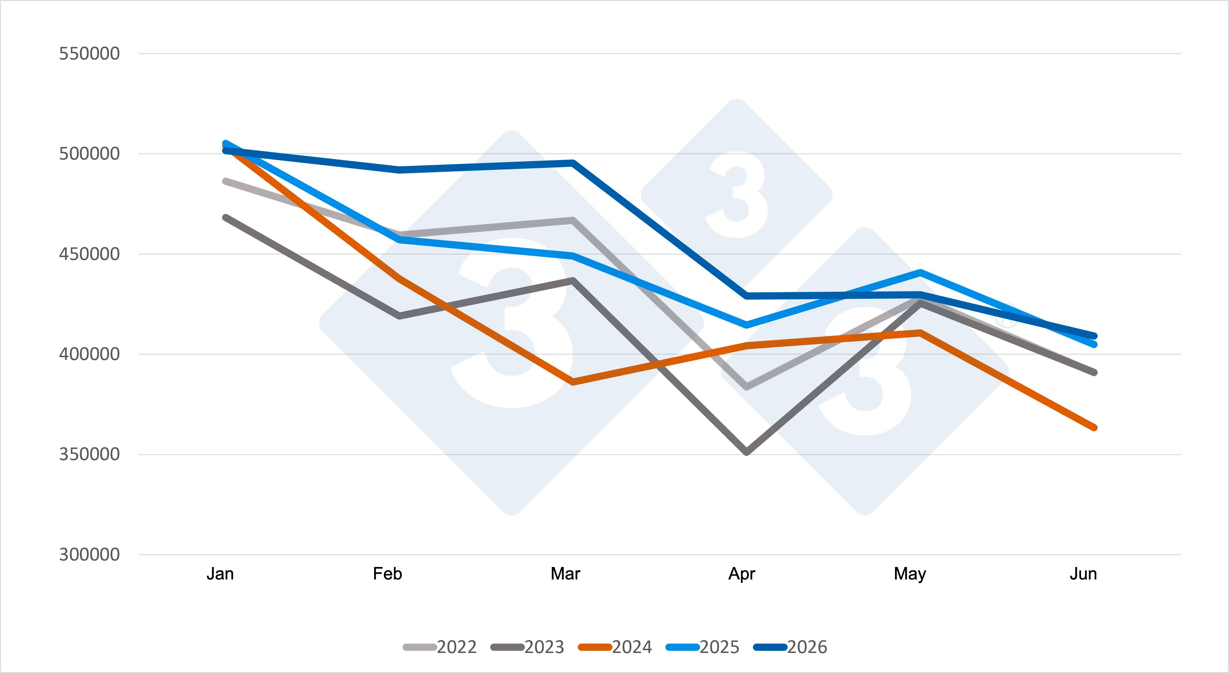 Trends in monthly Spanish pork production in metric tons of carcass weight
