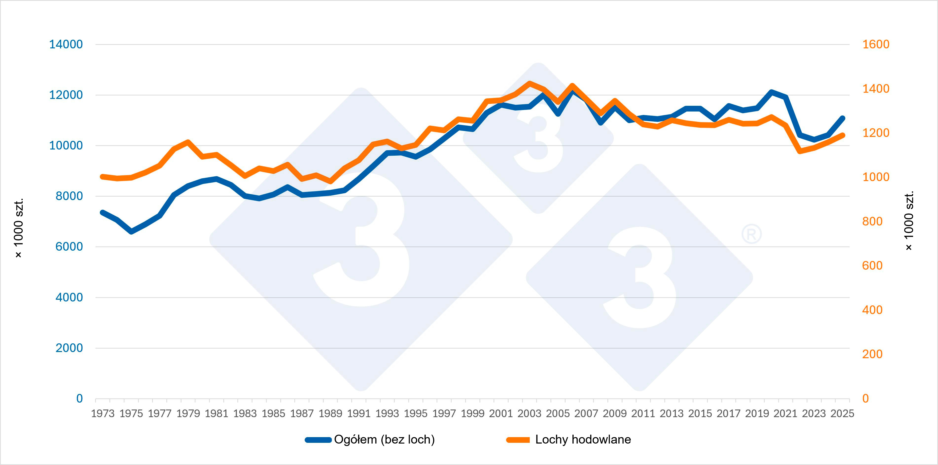 Evolution of the pig inventory in Denmark