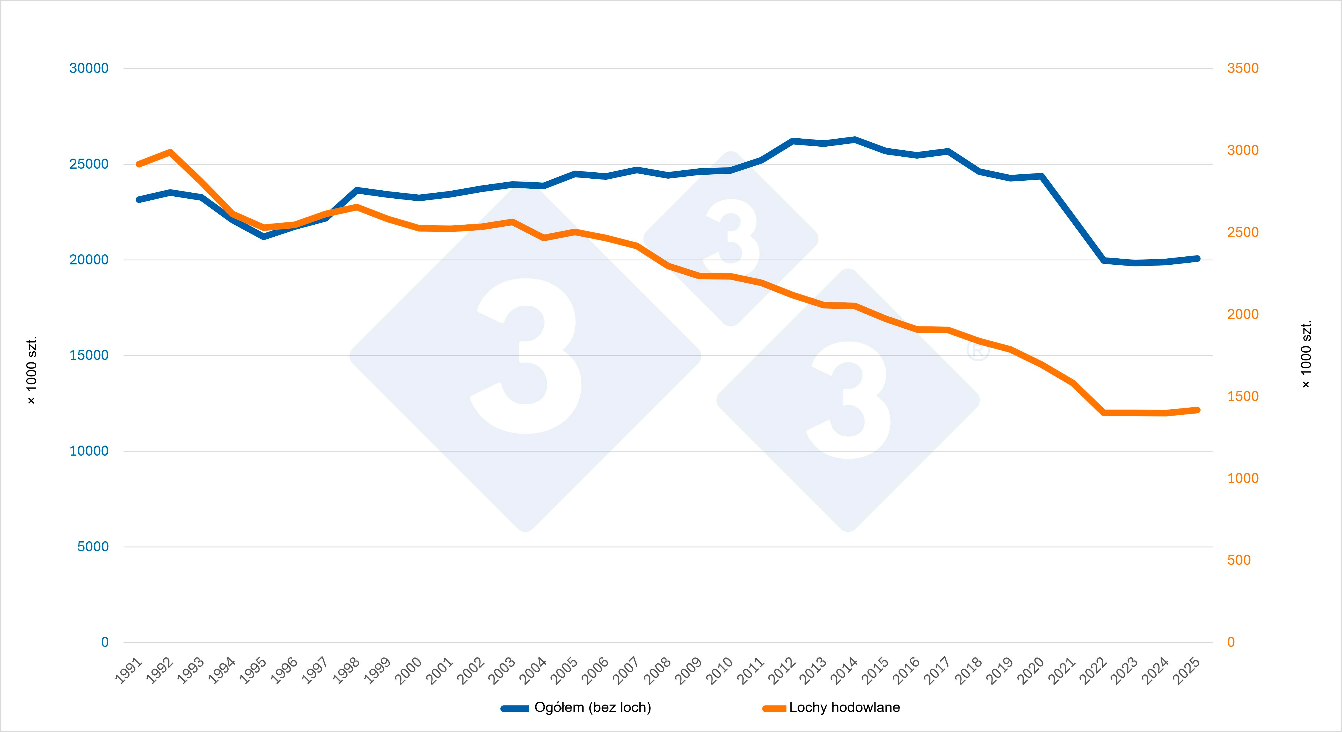 Evolution of the pig inventory in Germany