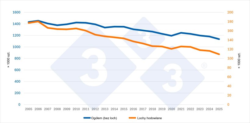 Zmiany całkowitego pogłowia trzody chlewnej (bez loch hodowlanych) oraz pogłowia loch hodowlanych w Szwajcarii. Źródło: 333 na podstawie danych Eurostatu.