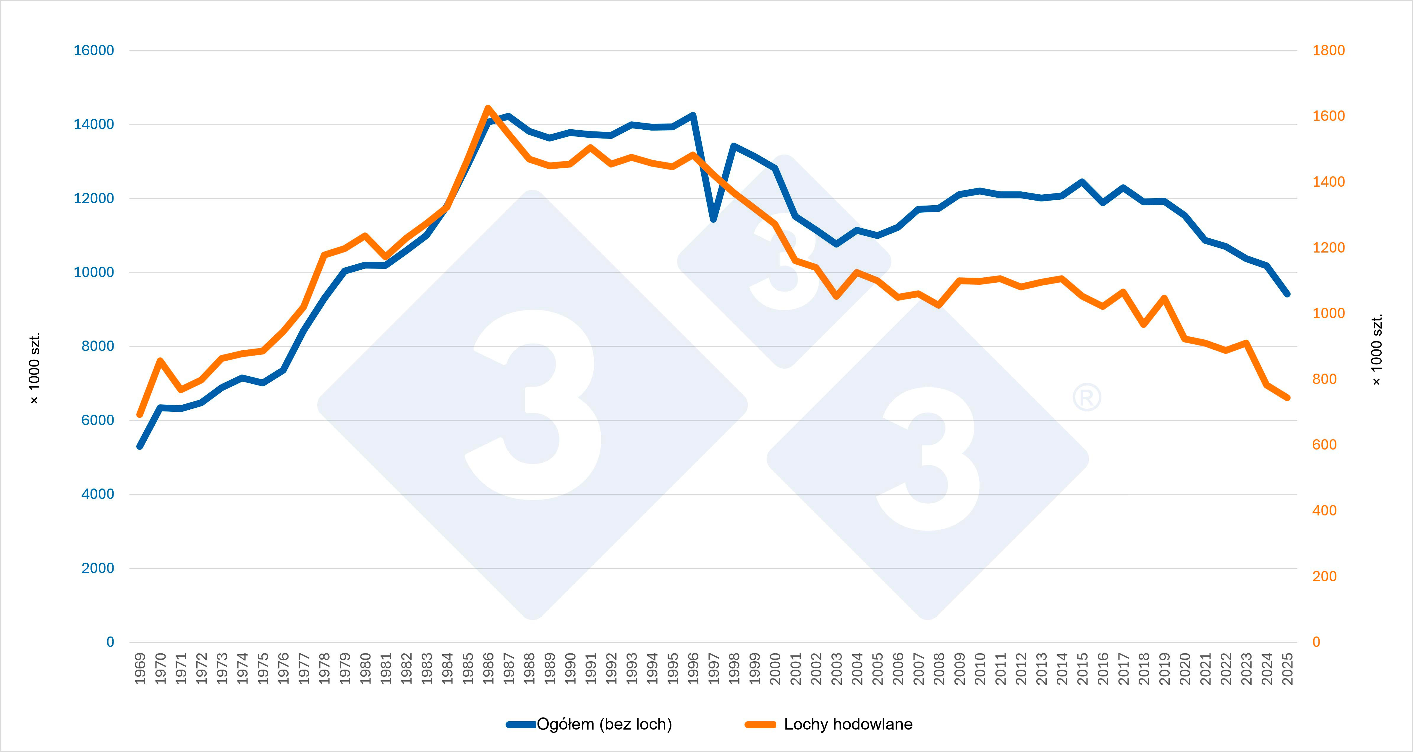 Evolution of the swine inventory in the Netherlands