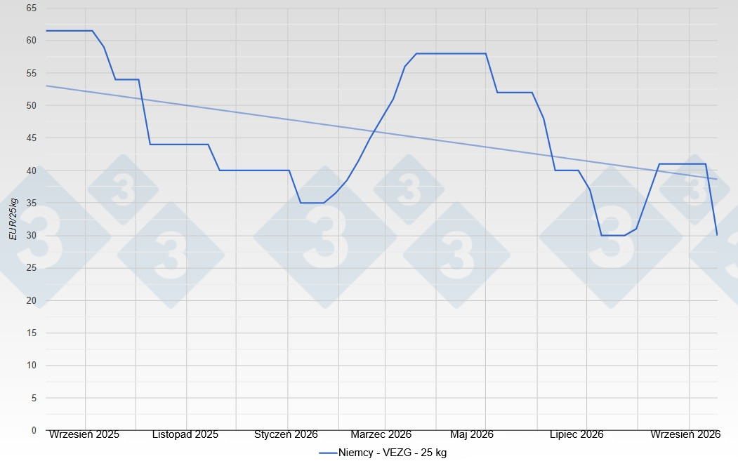 Piglet price in Germany - VEZG - 25 kg