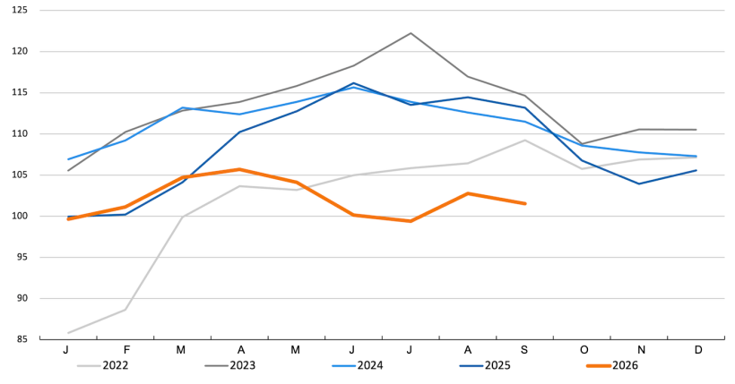 FAO pig meat index. Source: FAO.