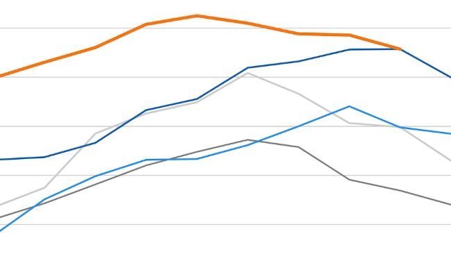 FAO meat index. Source: FAO.