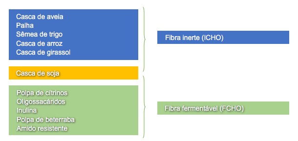 Classifica&ccedil;&atilde;o dos ingredientes da ra&ccedil;&atilde;o baseada na sua contribui&ccedil;&atilde;o ICHO ou FCHO na dieta de leit&otilde;es desmamados.