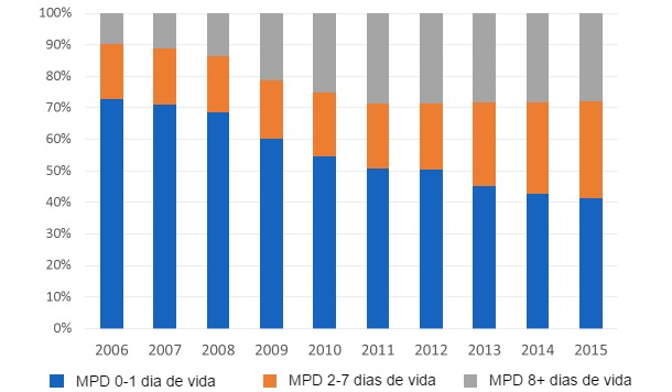 Figura 4. Evolução da distribuição da mortalidade pré-desmame (MPD) em função da idade de baixa nos últimos dez anos. Baseada em dados de 3.102.130 cobrições