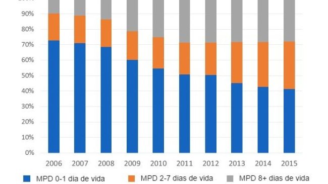 Figura 4. Evolução da distribuição da mortalidade pré-desmame (MPD) em função da idade de baixa nos últimos dez anos. Baseada em dados de 3.102.130 cobrições