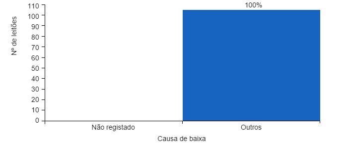 Figura 5. Mortalidade pré-desmame segundo a causa de baixa. O gráfico mostra uma exploração que realiza o registo das baixas incorrectamente.