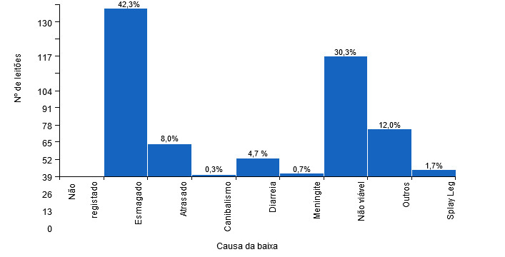 Figura 6. Mortalidade pré-desmame segundo a causa da baixa. O gráfico mostra uma exploração que regista as baixas correctamente.