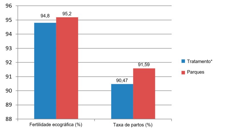 Figura 5. Fertilidade ecográfica e taxa de partos entre Dezembro de 2015 e Junho de 2016 (*porcas nas jaulas desde o desmame até aos 28 dias de gestação).