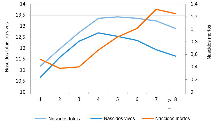 Figura 1. Média de nascidos vivos em 2015 segundo o número de parto