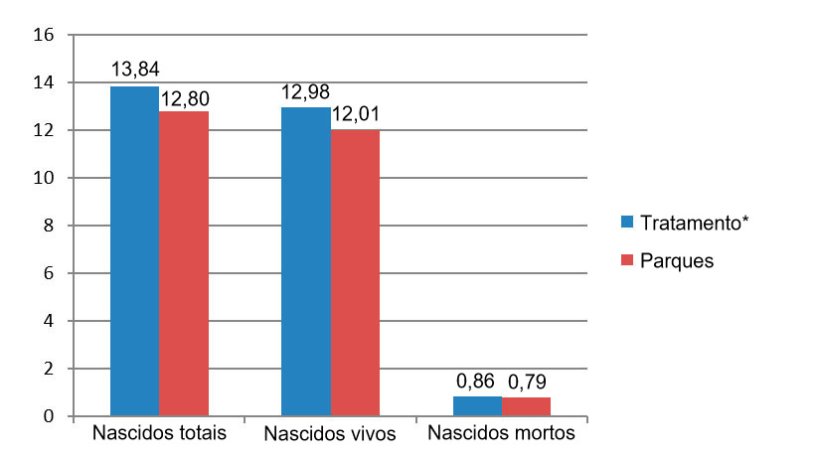 Figura 6:Nascidos totais, vivos e mortos entre Dezembro de 2015 e Junho de 2016 (*porcas nas jaulas desde o desmame até aos 28 dias de gestação).