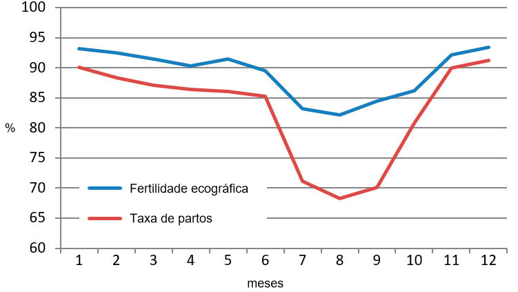 Gráfico 2. Resultados mensais em 2015 de fertilidade ecográfica e taxa de partos