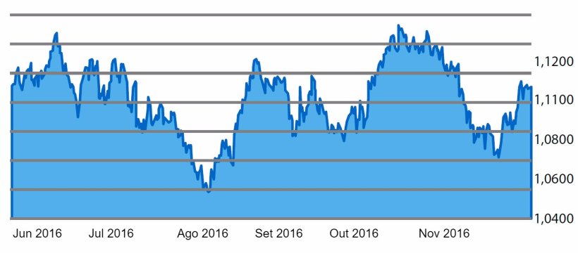 Gr&aacute;fico 4. Evolu&ccedil;&atilde;o da cota&ccedil;&atilde;o barril de petr&oacute;leo Brent nos &uacute;ltimos 6 meses.