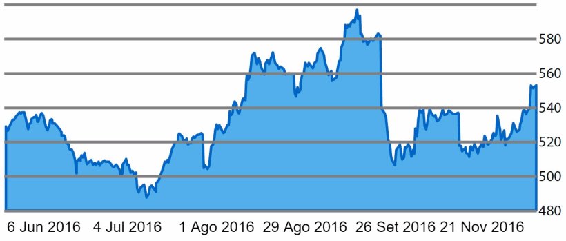Gr&aacute;fico 5. Evolu&ccedil;&atilde;o da cota&ccedil;&atilde;o do &oacute;leo de palma  nos &uacute;ltimos 6 meses.