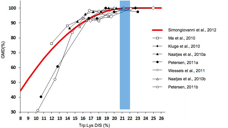 Efeito do r&aacute;cio tript&oacute;fano/lisina sobre o crescimento em leit&otilde;es
