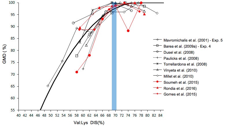 Efeito do&nbsp;r&aacute;cio valina/lisina sobre o&nbsp;crescimento em&nbsp;leit&otilde;es
