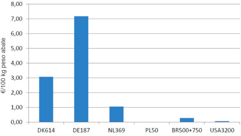 Gr&aacute;fico 2 &ndash;  Diferen&ccedil;as de custos ambientais devido &agrave; legisla&ccedil;&atilde;o europeia.