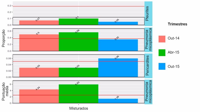 Figura 2: Resultados no matadouro em 2014-2015 de animais misturados (engordados no s&iacute;tio 1, mas que tinham passado para as baterias seja no s&iacute;tio 1 ou no 2).
