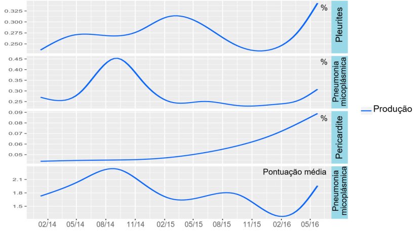 Figura 5: Tend&ecirc;ncia da produ&ccedil;&atilde;o su&iacute;na irlandesa em les&otilde;es no matadouro 2014-2016.
