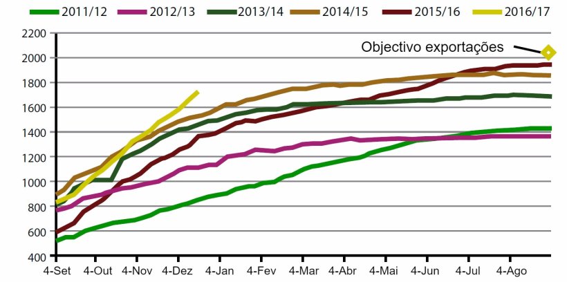 Gr&aacute;fico 2. Evolu&ccedil;&atilde;o das exporta&ccedil;&otilde;es de Soja EUA&nbsp;durante a&nbsp;presente campanha, as 5 anteriores e&nbsp;objectivo 2017.
