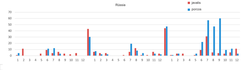 Evolu&ccedil;&atilde;o mensal dos focos de PSA na R&uacute;ssia
