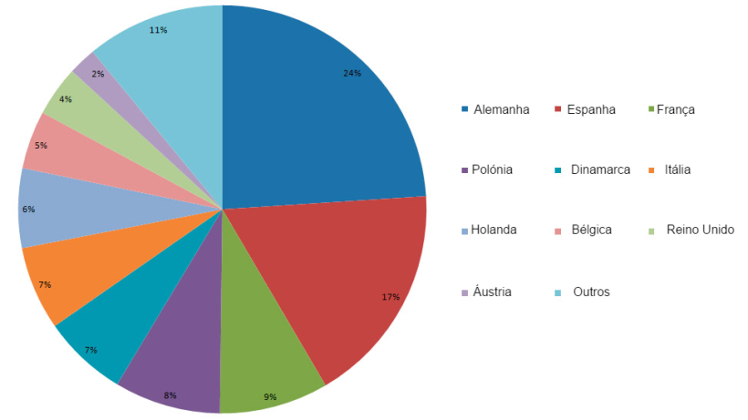 Percentagem de participa&ccedil;&atilde;o dos 10 principais produtores de carne de porco da UE