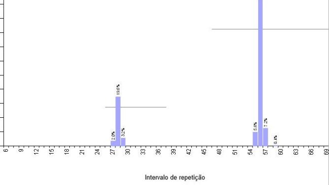 Gráfico 1.- Ejemplo de granja con MB4S, y programación de cubriciones repetidas con hormonas. Intervalo medio de repetición 51,6 días.