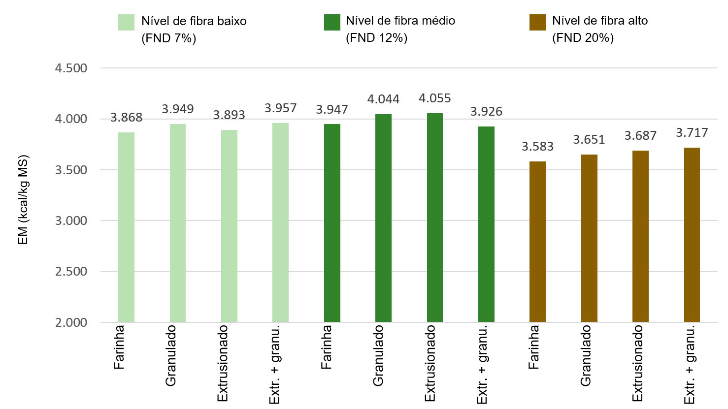 Figura 1: Efeitos dos n&iacute;veis de fibra e&nbsp;do&nbsp;tratamento tecnol&oacute;gico no&nbsp;valor da&nbsp;energia metaboliz&aacute;vel&nbsp;(EM), kcal/kg MS (Rojas et al, 2016)
