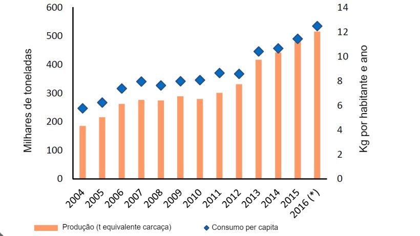 Evolução da produção e consumo de carne de porco na Argentina